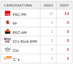 Comparativa de las elecciones municipales en el Ayuntamiento de Gav&agrave; (2003 y 2007)
